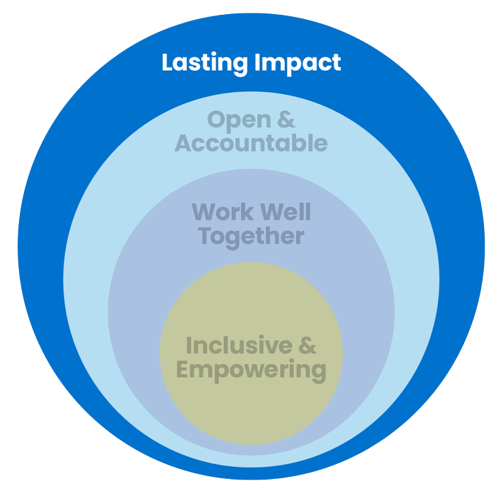 The image features concentric circles highlighting key value: Lasting Impact