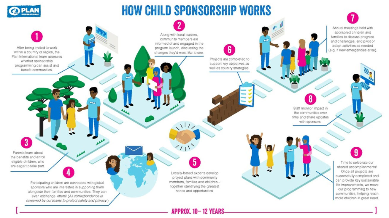 How child sponsorship works