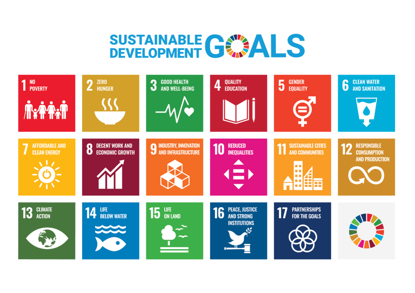  multi-colored graphic showing the Sustainable Development Goals. Each goal is named in a coloured square and includes a graphic icon. The 17 goals are: 

                        1.	No poverty
                        2.	Zero hunger
                        3.	Good health and well-being
                        4.	Quality education
                        5.	Gender equality
                        6.	Clean water and sanitation
                        7.	Affordable and clean energy
                        8.	Decent work and economic growth
                        9.	Industry, innovation and infrastructure
                        10.	Reduced inequalities
                        11.	Sustainable cities and communities
                        12.	Responsible consumption and production
                        13.	Climate action
                        14.	Life below water
                        15.	Life on land
                        16.	Peace, justice and strong institutions
                        17.	Partnerships for the goals
                        