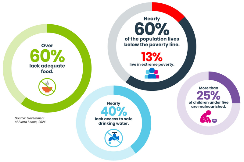 Chat of why school meals matter in Sierra Leone