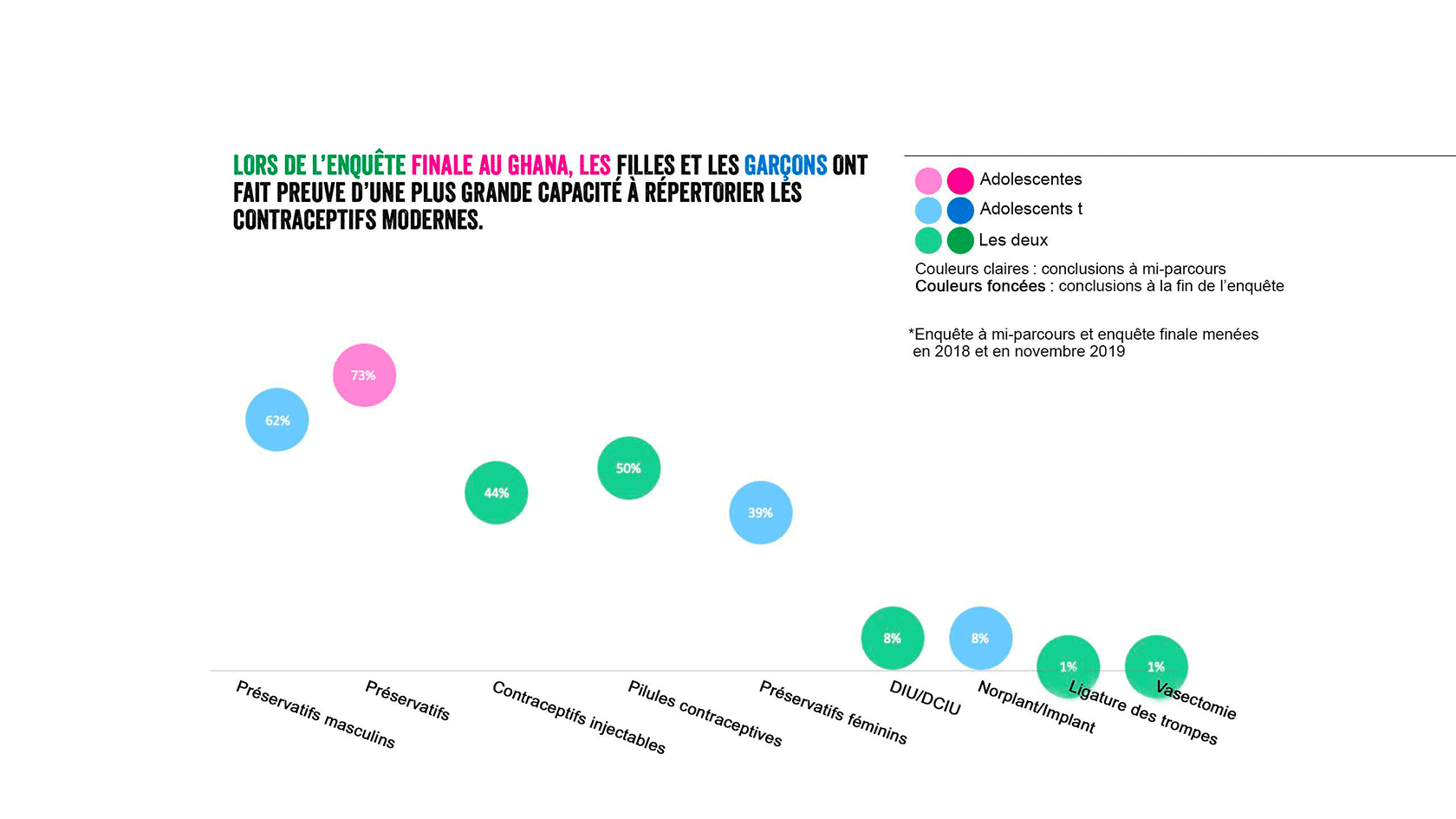 Contraceptives chart midterm findings