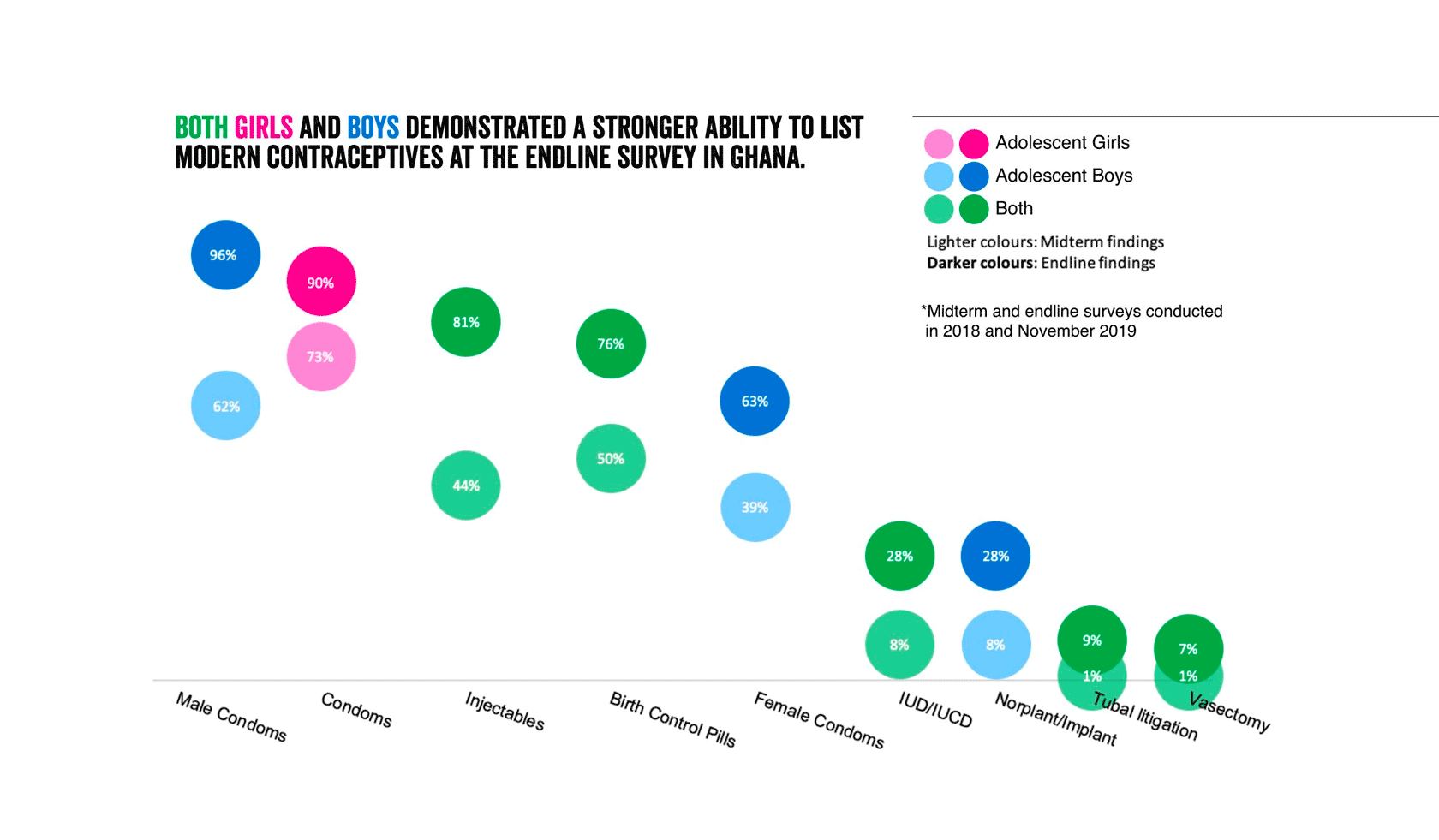 contraceptives chart endline findings