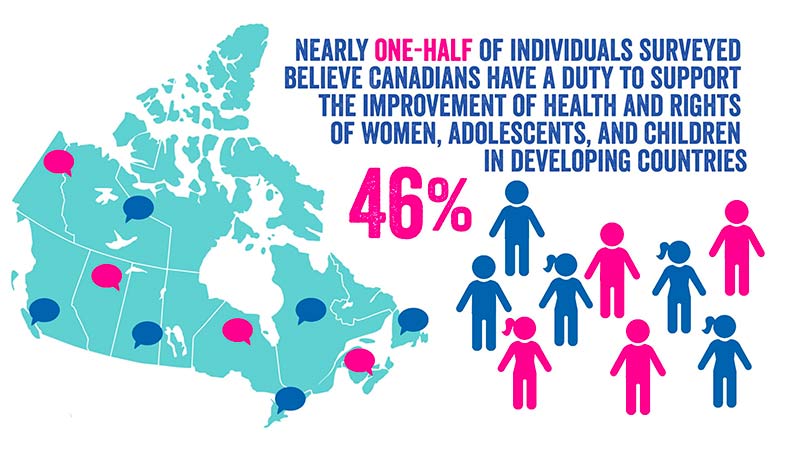 Canada map showing support for health rights in developing countries
