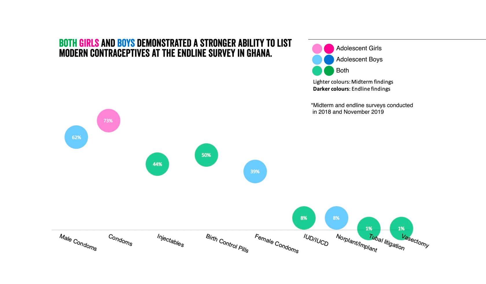 Contraceptives chart midterm findings