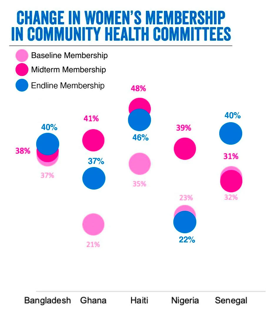 Community health committees membership chart