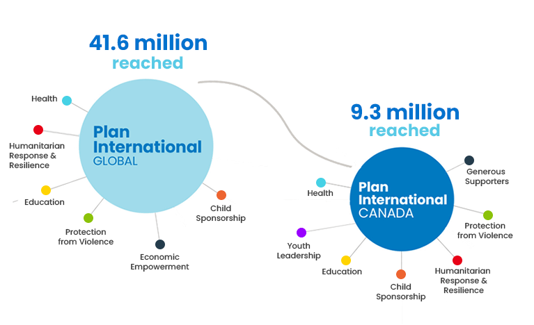 infographic review of plan international canada's results from 2023. 41.6 Million reached by Plan International Global, and 9.3 million reached by Plan International Canada alone.  The program areas Plan International works in include Health, humanitarian response & resilience,  protection from violence, economic empowerment, child sponsorship.