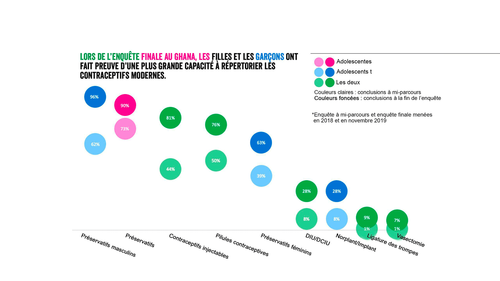 contraceptives chart endline findings