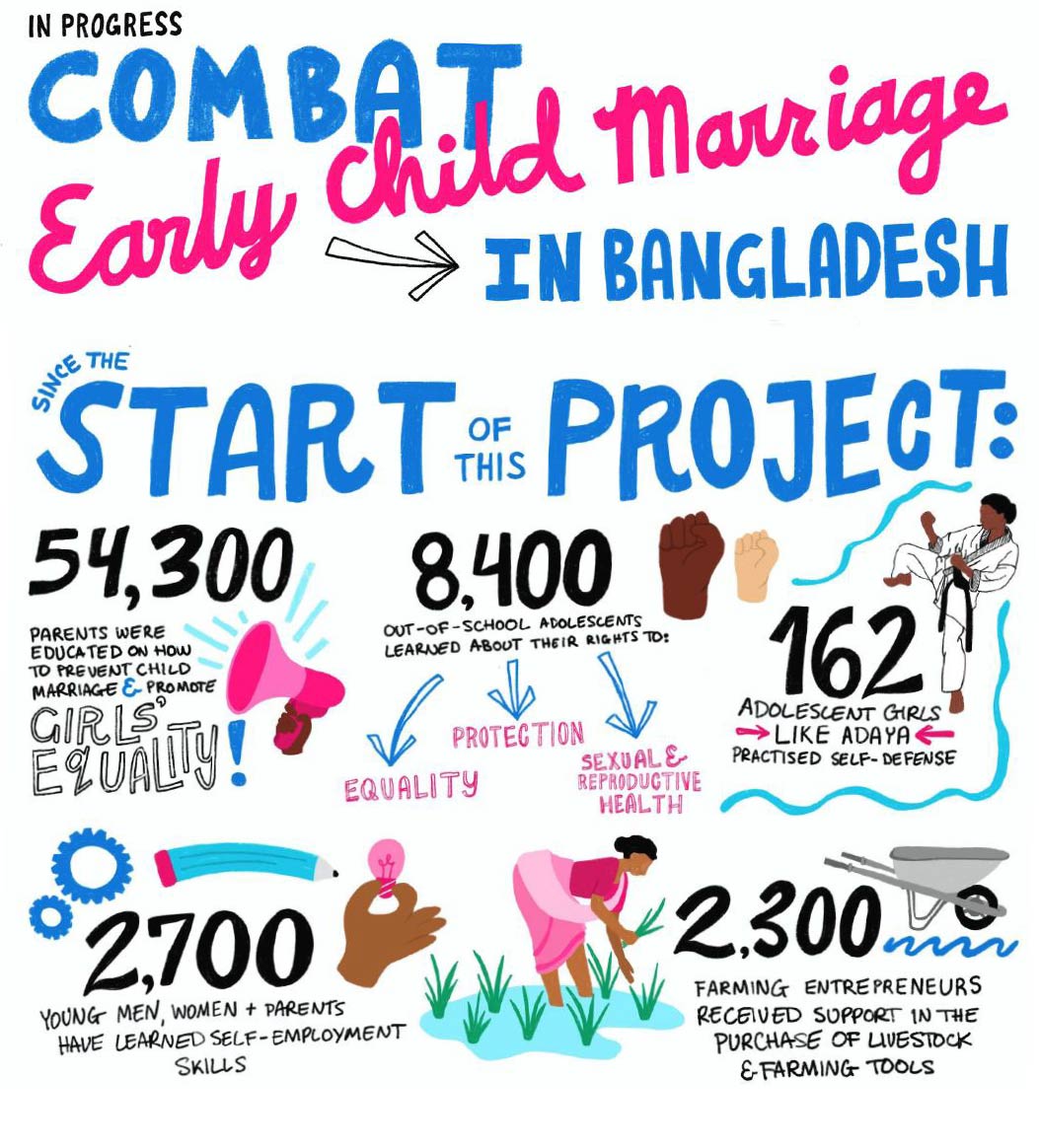 A drawing showing the results of the Combatting Early Marriage in Bangladesh project, run by Plan International Canada in partnership with the Government of Canada. It says, “Since the start of this project, 54,300 parents were educated on how to prevent child marriage and promote girls’ equality; 8,400 out-of-school adolescents learned about their rights to equality, protection and sexual and reproductive health 162 adolescent girls, like Adaya, practised self-defence; 2,700 young men, women and parents have learned self-employment skills; 2,300 farming entrepreneurs received support through the purchase of livestock and farming tools.