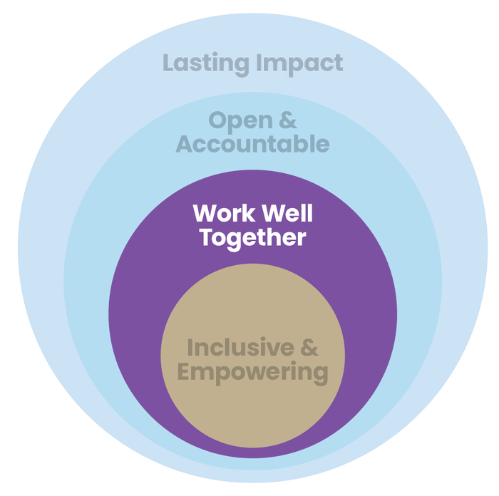 The image features concentric circles highlighting key value: Work Well Together