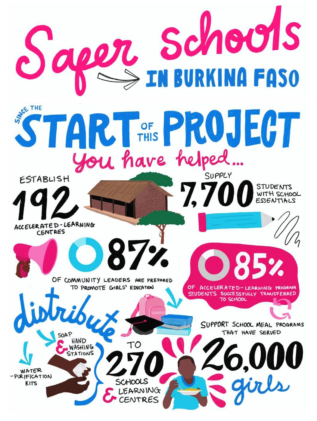 Burkina Faso report card