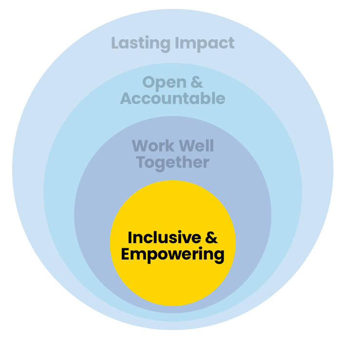 The image features concentric circles highlighting key value: Inclusive & Empowering.