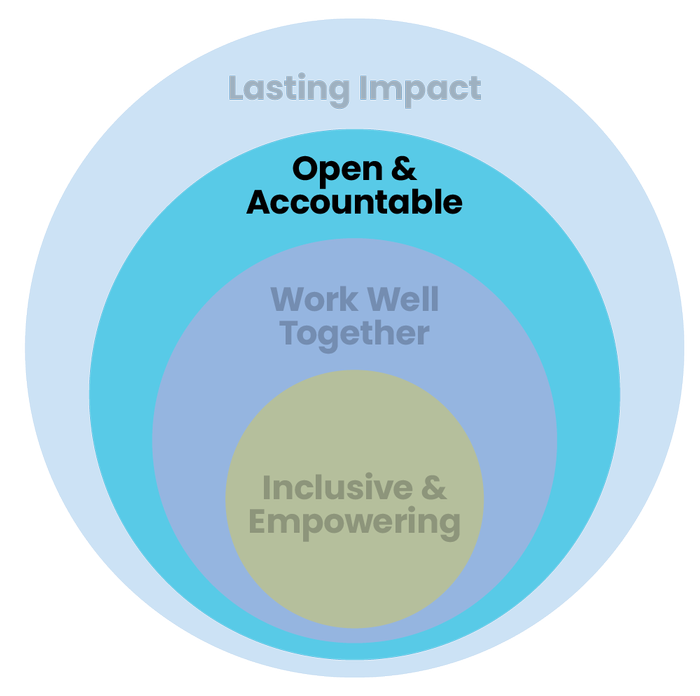 The image features concentric circles highlighting key value: Open & Accountable